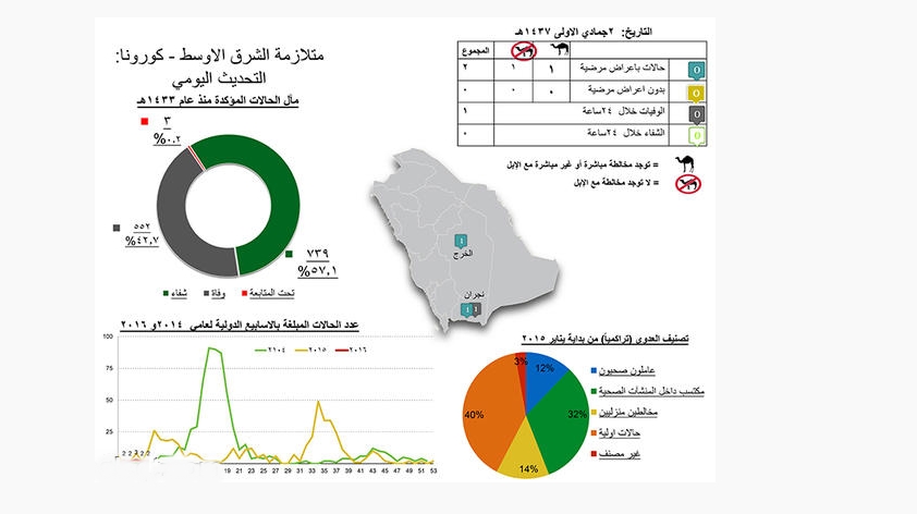 الصحة: وفاة مقيم بـ “كورونا” في نجران وتسجيل إصابة جديدة