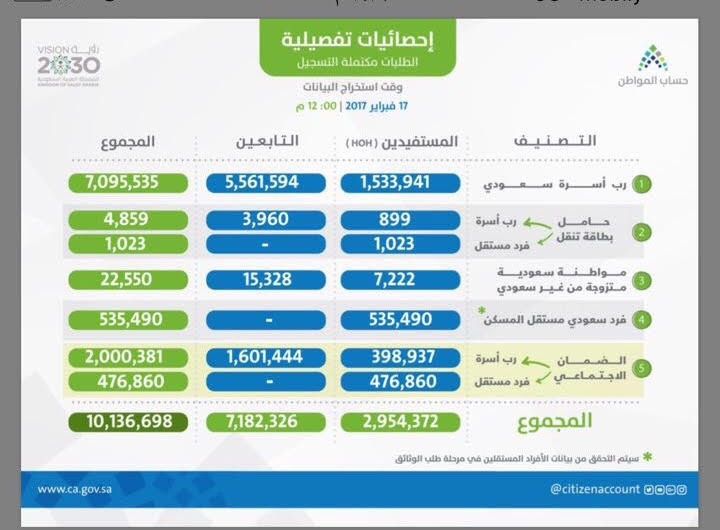 بوابة حساب المواطن تستقبل أكثر من 10 مليون فرد