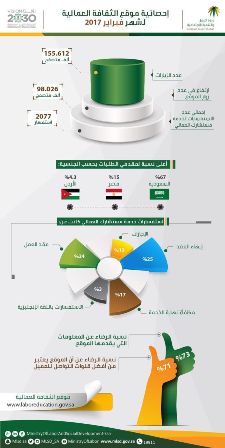 العمل: 155 ألف مستفيد من خدمات موقع الثقافة العمالية خلال فبراير