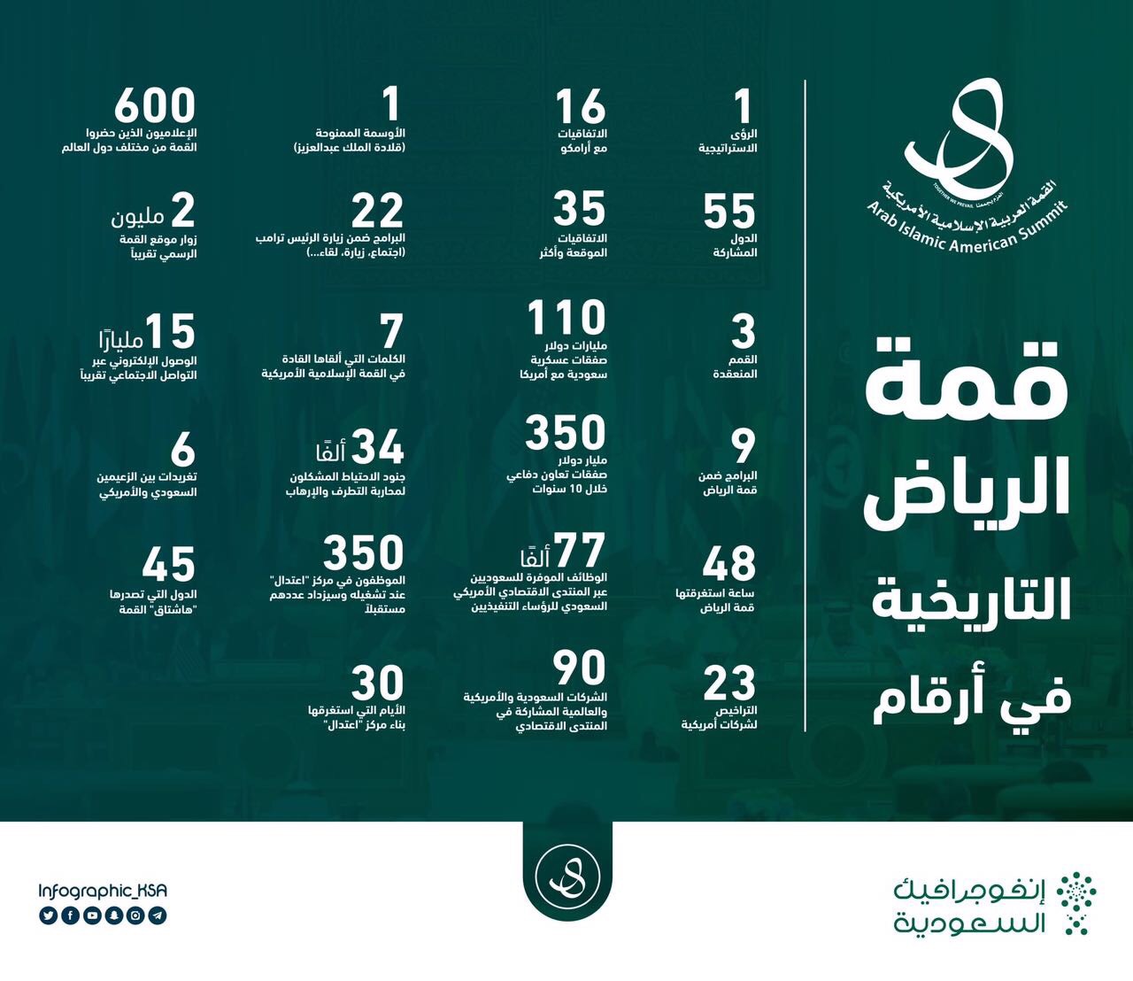 قمة الرياض بلغة الأرقام.. 6 تغريدات و35 اتفاقية و55 دولة مشاركة