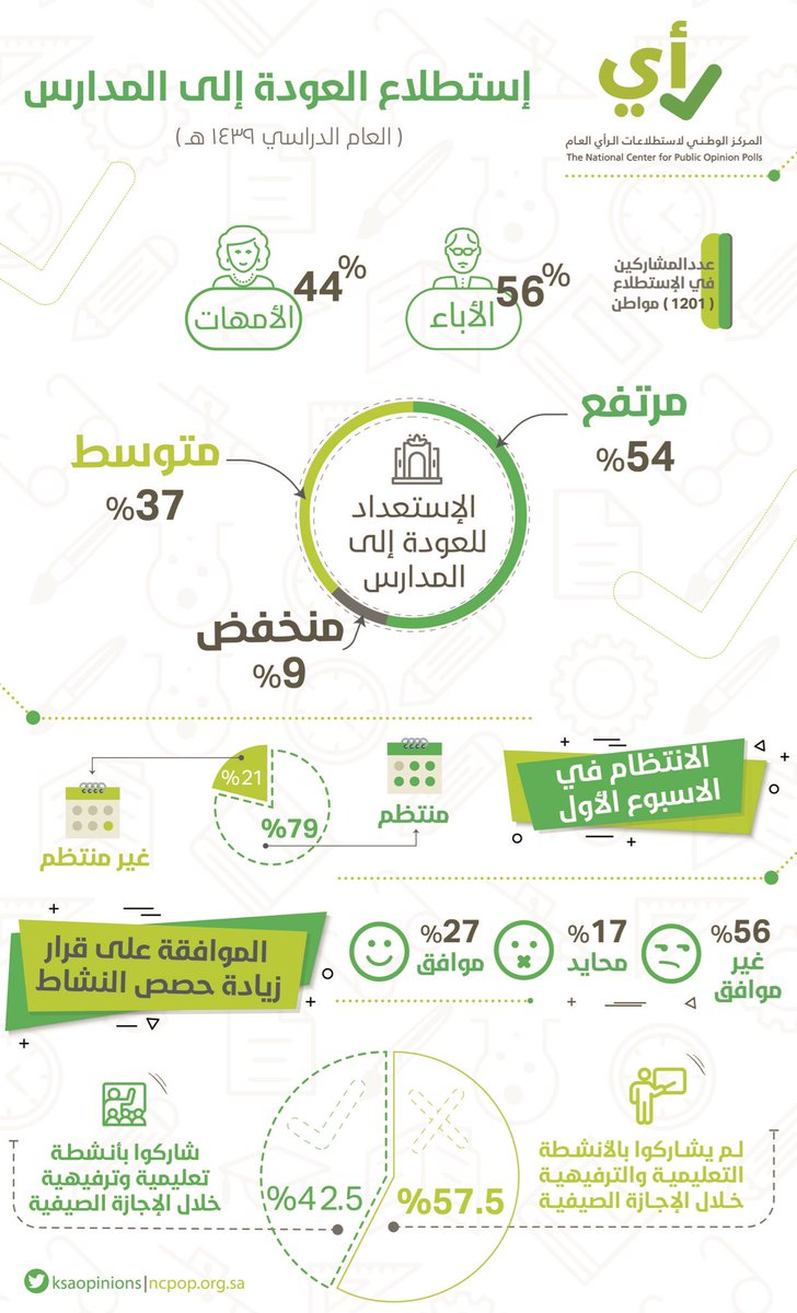 استطلاع: 9% من أولياء الأمور يؤكدون أن أبناءهم لديهم استعداد منخفض لبدء الدراسة