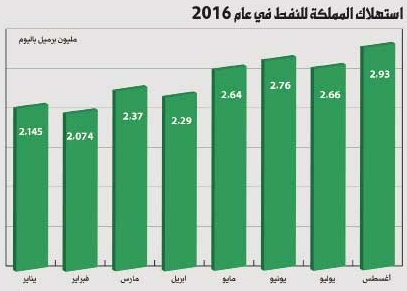 المملكة تسجّل أعلى استهلاك نفطي خلال أغسطس