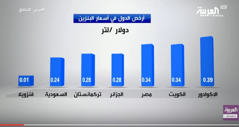 بالفيديو.. أعلى وأقل أسعار البنزين حول العالم