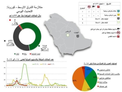 اصابة جديدة بكورونا