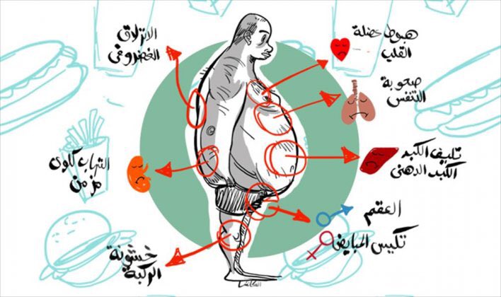 أسباب وراء #السعودية_الثالثة_في_السمنة.. ومغردون: “نبغى الصدارة” !