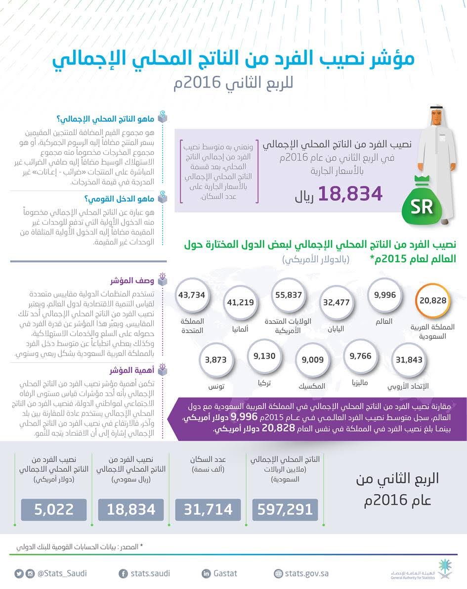 كم يبلغ نصيب الفرد من الناتج المحلي الإجمالي؟