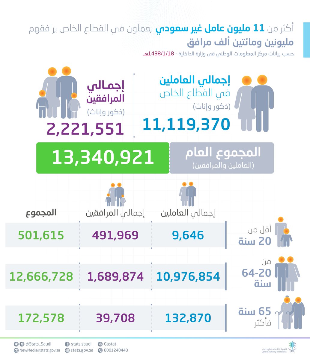 بالأرقام  11 مليون وافد يعملون في القطاع الخاص يرافقهم 2.2 مليون شخص