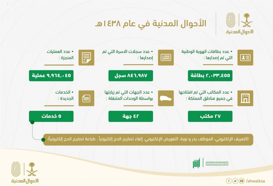 إنجاز 2 مليون بطاقة هوية وطنية خلال عام وجدة في الصدارة