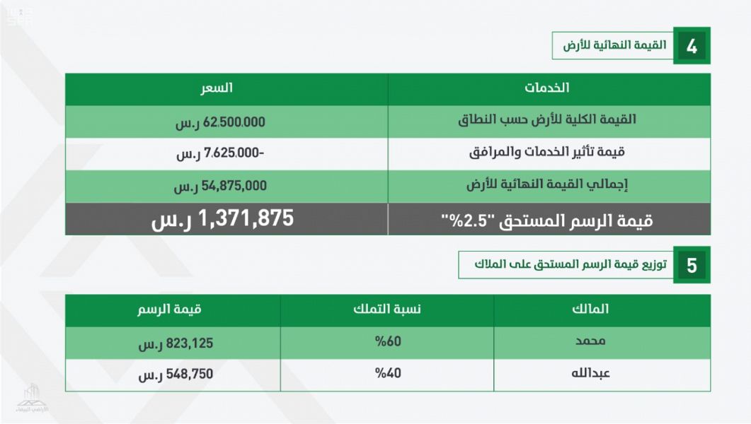 مفاجأة صادمة.. 8 موطنين فقط سددوا #رسوم_الأراضي_البيضاء