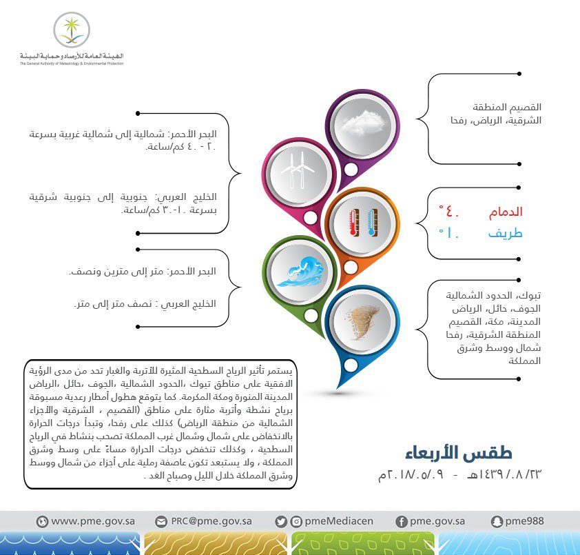 عاصفة رملية خلال ساعات.. وغبار وأمطار على 10 مناطق غدًا