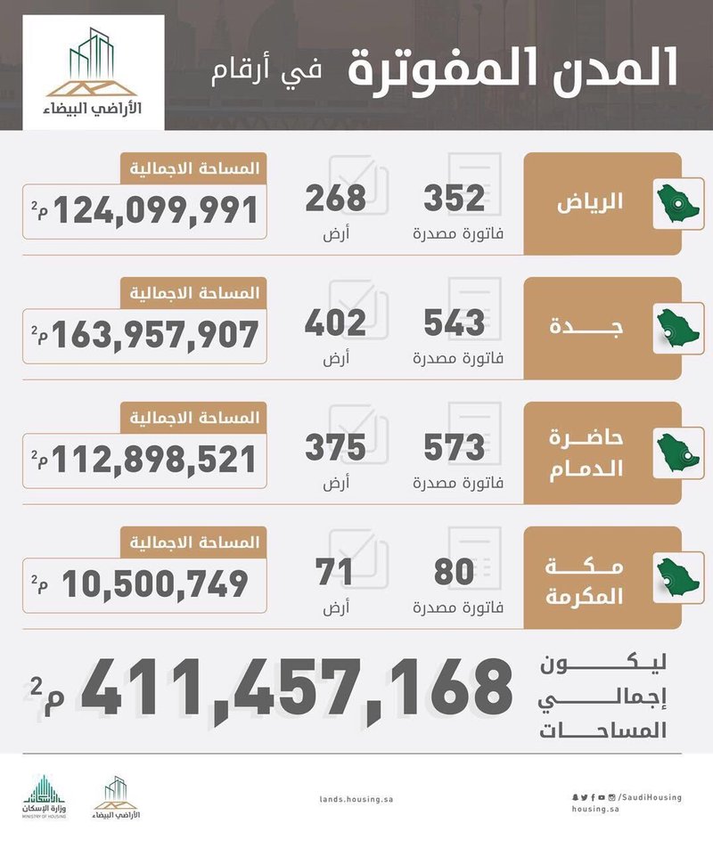 في 4 مدن.. الإسكان تعلن أرقام رسوم فواتير الأراضي البيضاء ومساحاتها