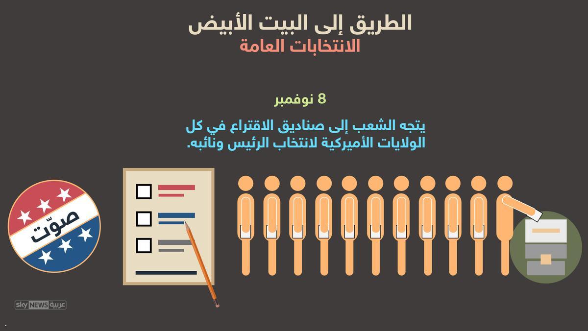 أهم 10 أسئلة وإجاباتها حول الانتخابات الأمريكية