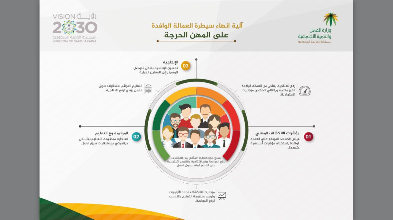 خبراء سوق العمل: “الانكشاف المهني” خطر على الاقتصاد الوطني