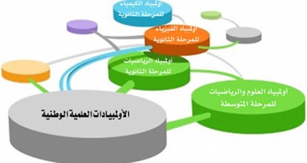 #عسير الأولى في أولمبياد العلوم والرياضيات على مستوى المملكة