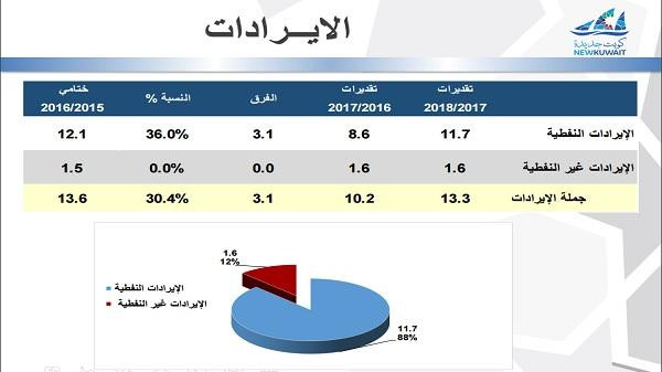 عجز 21.6 مليار دولار في ميزانية الكويت الجديدة بسبب “النفط”