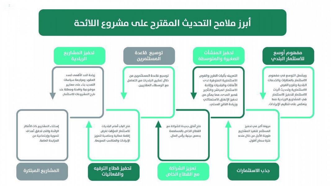 تعديلات لائحة التصرف بالعقارات البلدية.. نقلة نوعية في الاستثمار البلدي