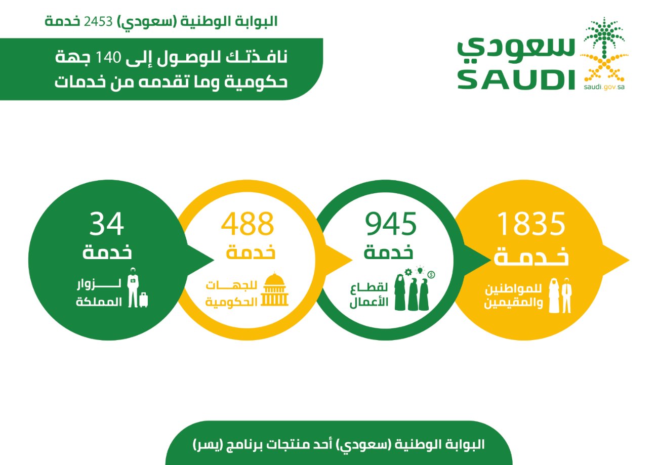 “سعودي” تتيح الوصول إلى 2453 خدمة إلكترونية تقدمها 140 جهة حكومية في المملكة