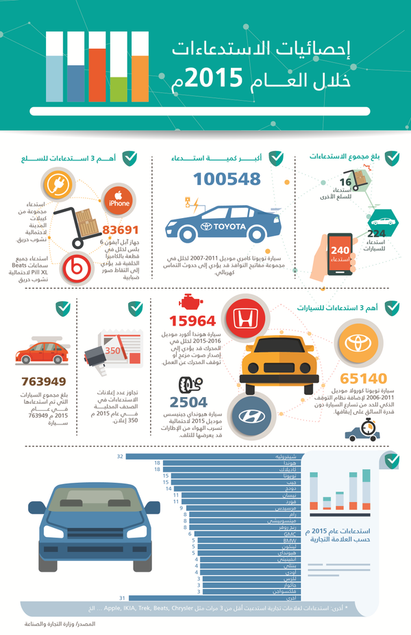 #التجارة تستدعي أكثر من 700 ألف سيارة “معيبة” خلال 2015