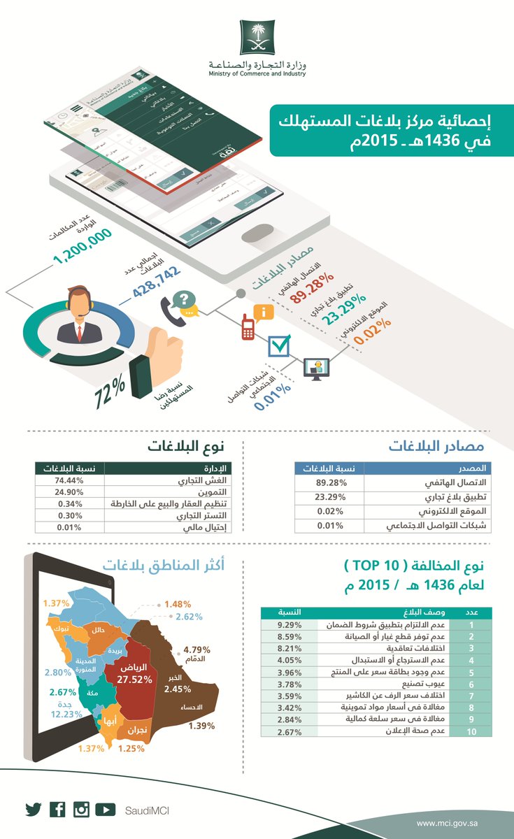 التجارة تتلقى 1.2 مليون بلاغ بينها 74% غشاً تجارياً