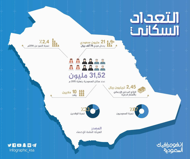 قرابة 32 مليون نسمة عدد سكان #السعودية بنهاية 2015