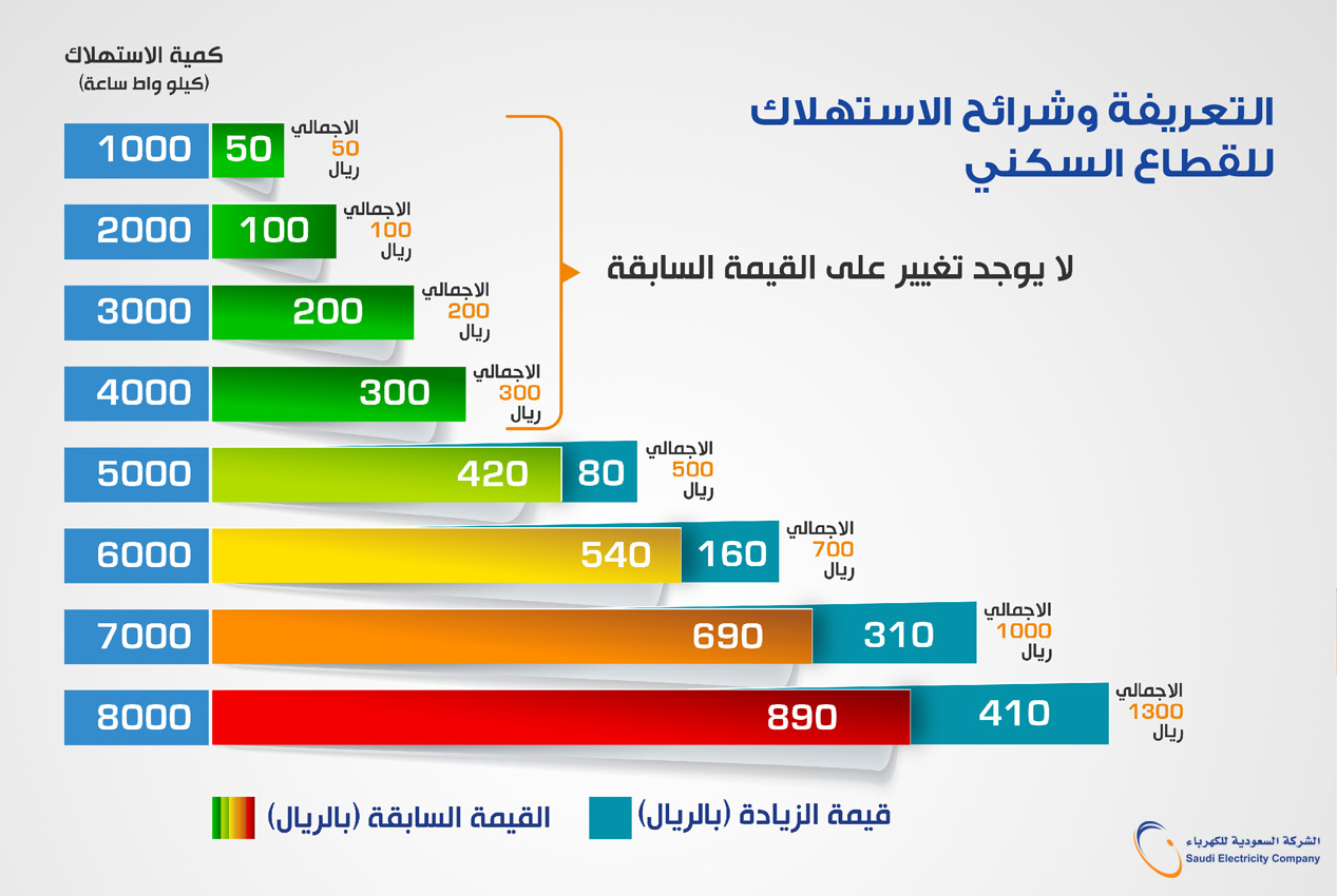 الكهرباء تطلق حملة توعوية بطرق الاستهلاك الأمثل للطاقة