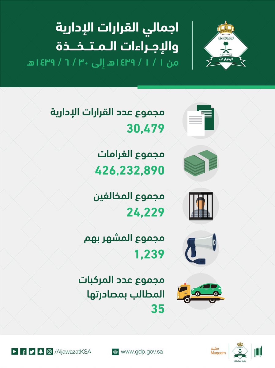 الجوازات: ⁧قرارات بحق أكثر من 24 ألف مخالف خلال 6 أشهر