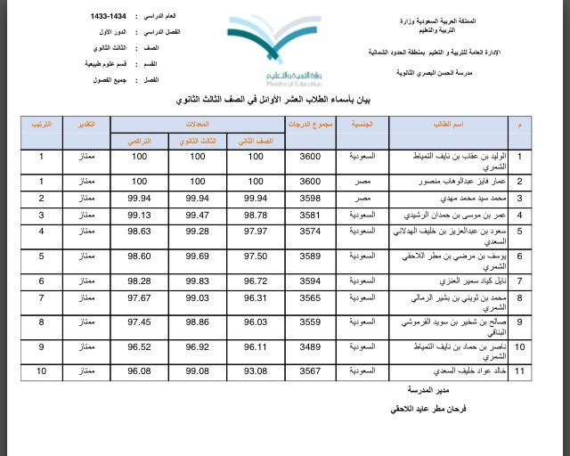 الحسن البصري تعلن أوائلها في الثانوية