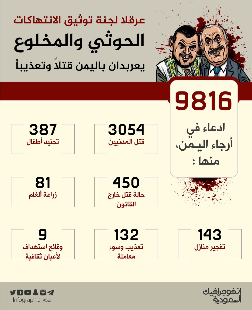 9816 إدعاءً باِنتهاكات ارتكبها الحوثيّ وصالح في اليمن