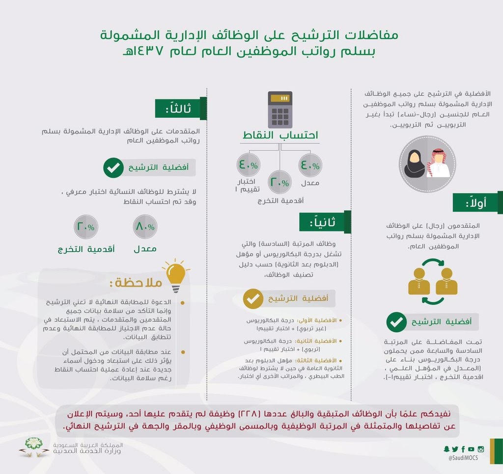 انفوجرافيك.. مفاضلات الترشيح على وظائف السلم العام