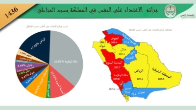 الداخلية تكشف نسب الجريمة في المملكة ‫(1)‬ ‫‬