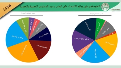 الداخلية تكشف نسب الجريمة في المملكة ‫(268632341)‬ ‫‬