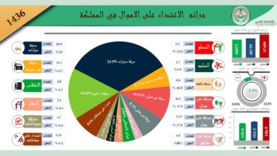 الداخلية تكشف نسب الجريمة في المملكة ‫(268632342)‬ ‫‬