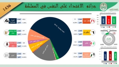 الداخلية تكشف نسب الجريمة في المملكة ‫(268632343)‬ ‫‬