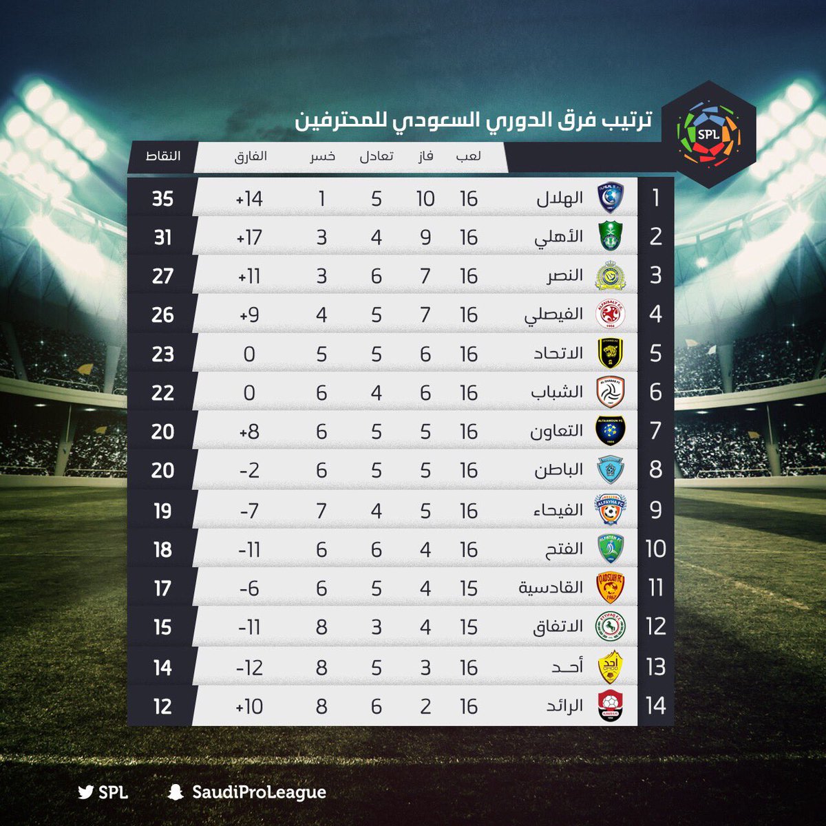 ترتيب افضل الدوريات في العالم