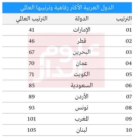 الإمارات الأولى عربيًا في الرفاهية والمملكة في المرتبة السادسة