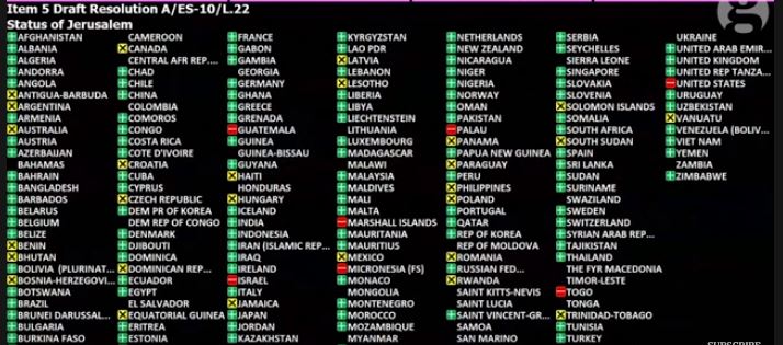 بالأسماء .. قائمة بيضاء وسوداء في تصويت الأمم المتحدة على قرار ترامب بشأن القدس