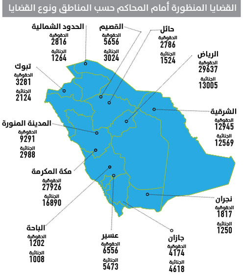 الرياض تتصدّر مناطق المملكة في تسجيل القضايا الحقوقيّة في المحاكم