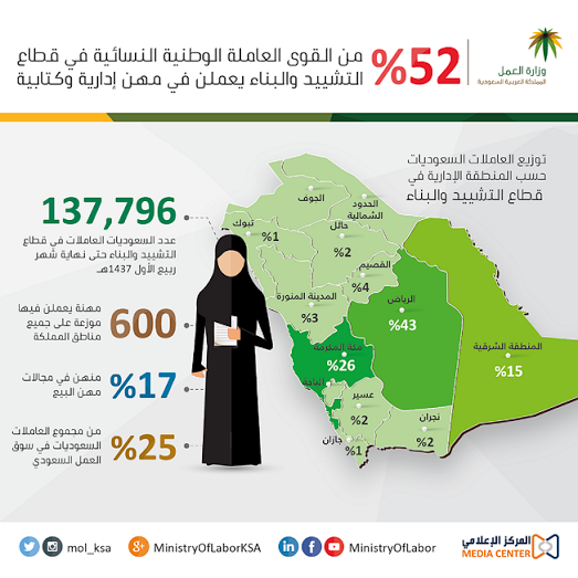 %52 من السعوديات العاملات في التشييد والبناء يشغلن مهن “كتابية وإدارية”