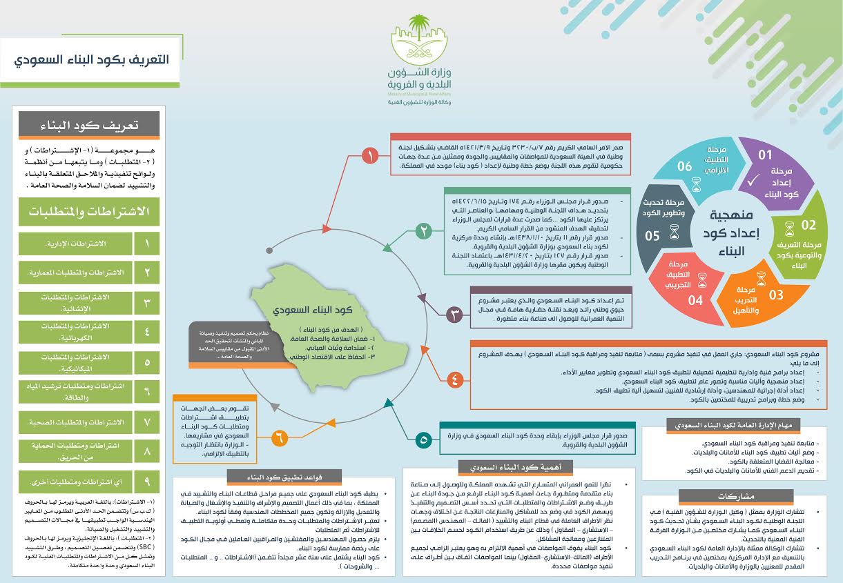 كود البناء السعودي شروط كود البناء