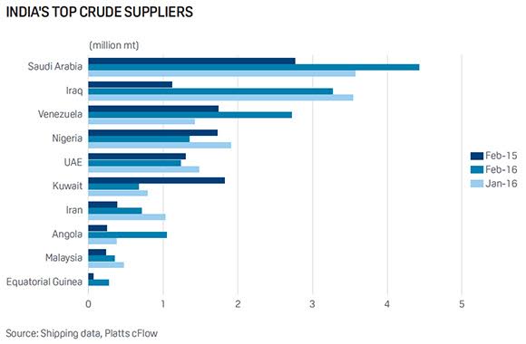 ارتفاع صادرات النفط الخام السعودية للهند 60% عن فبراير 2015