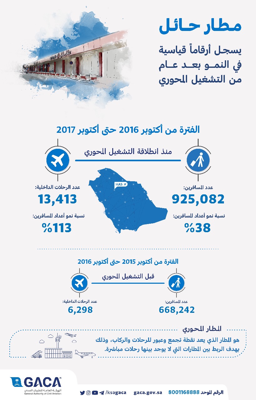 الطيران المدني: مطار حائل أثبت نجاح تجربة المطارات المحورية ورفع رحلاته 113%