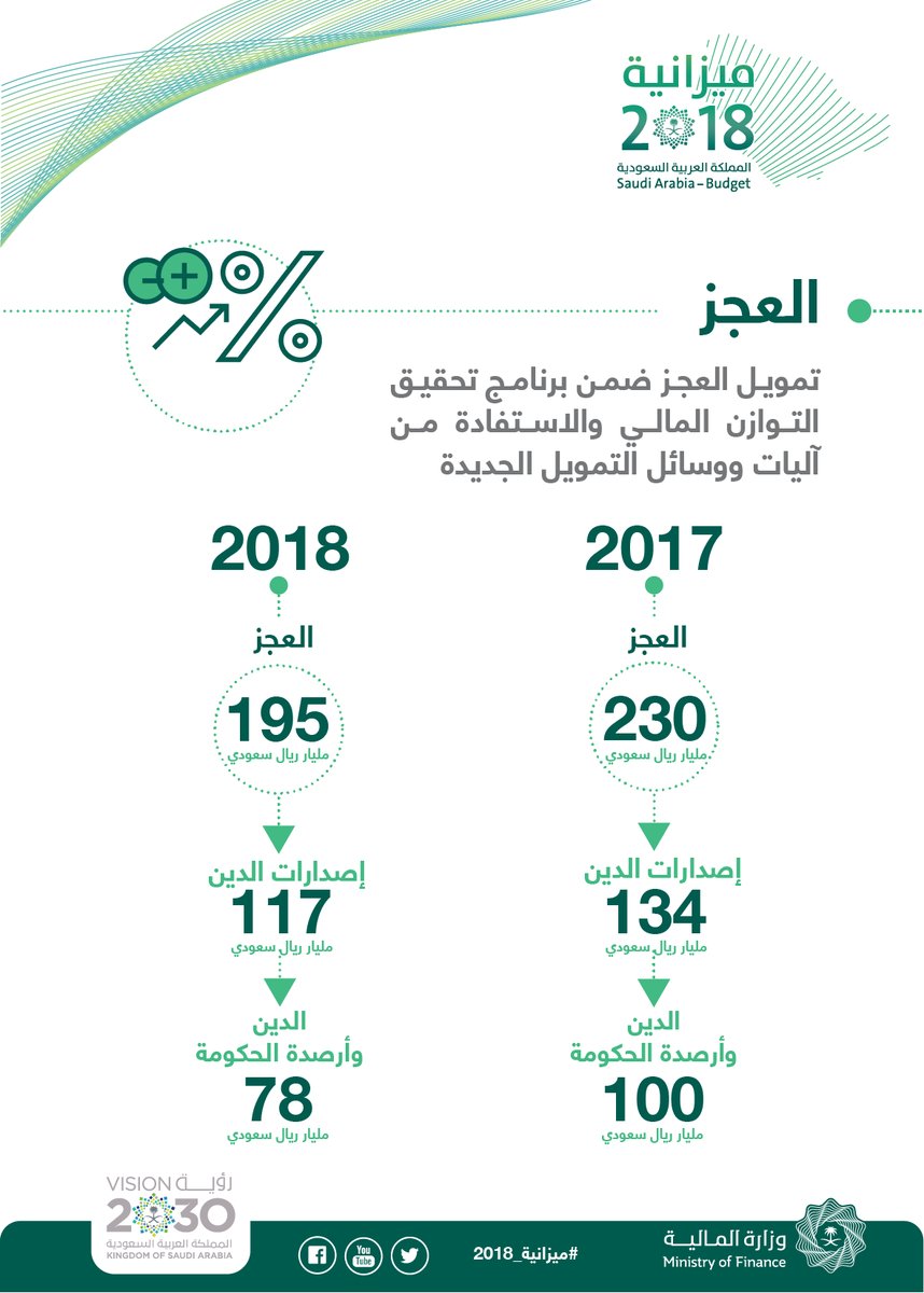 تراجع عجز ميزانية السعودية إلى 8% في 2018