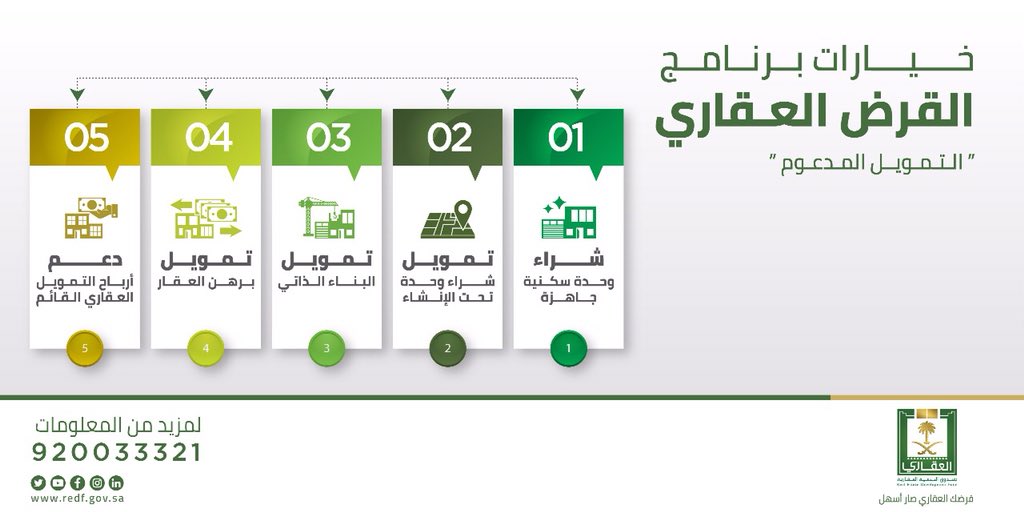 الصندوق العقاري: 5 خيارات للتمويل المدعوم