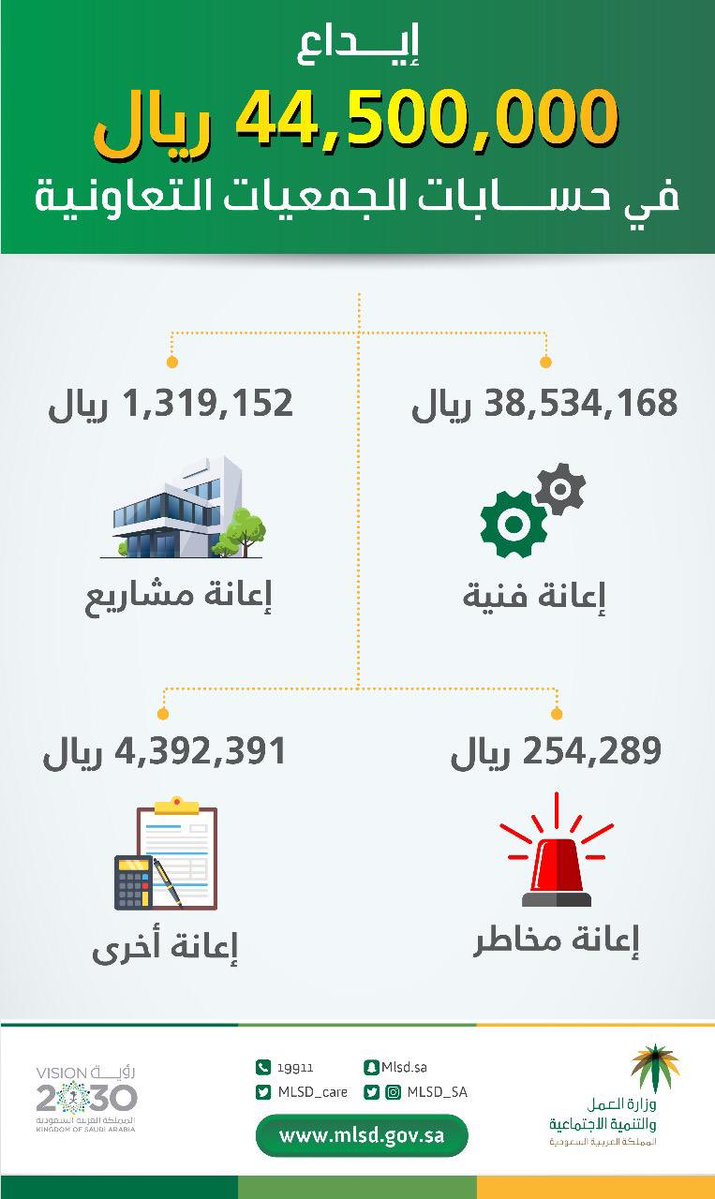 العمل تودِع 44 مليون ريال في حسابات الجمعيات التعاونية بالمملكة