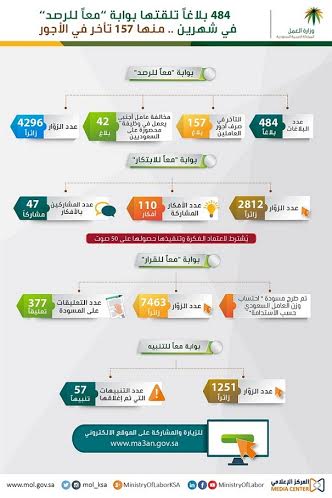 “معاً” تتلقى 484 بلاغاً في شهرين بينها 157 “تأخر أجور”