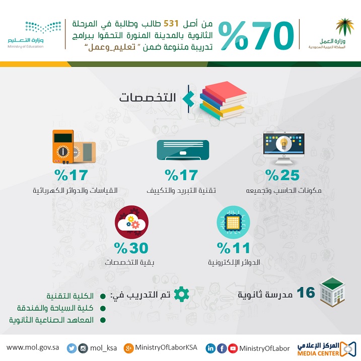 العمل: 70% من طلاب #المدينة انضموا لبرامج الحاسب والتبريد