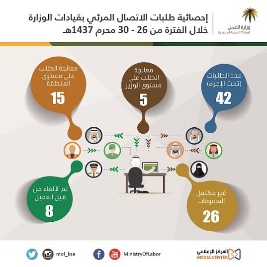 #العمل تُنهي 20 طلباً لعملائها عبر خدمة الاتصال المرئي