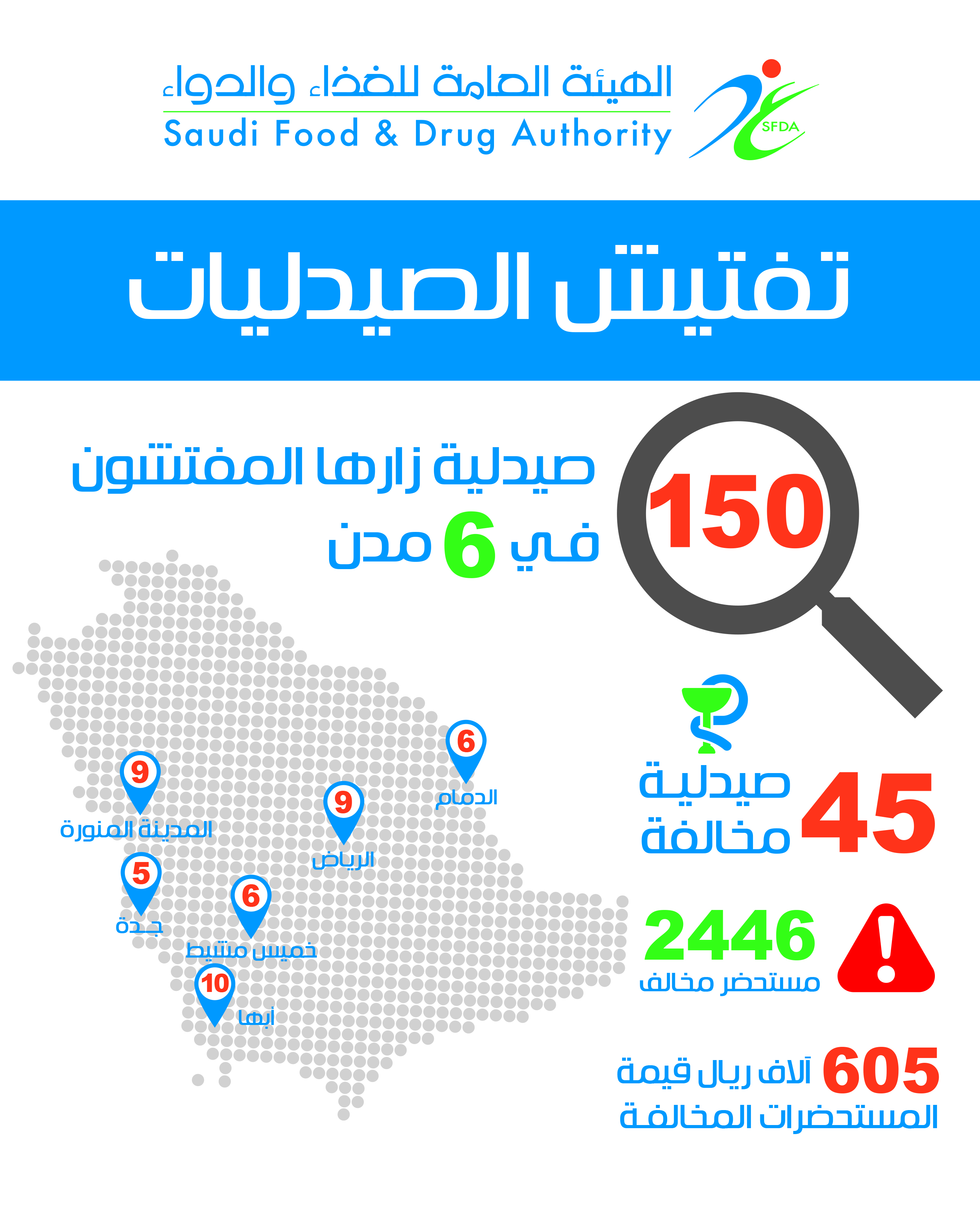 ضبط (2446) مستحضراً مخالفاً في 45 صيدلية