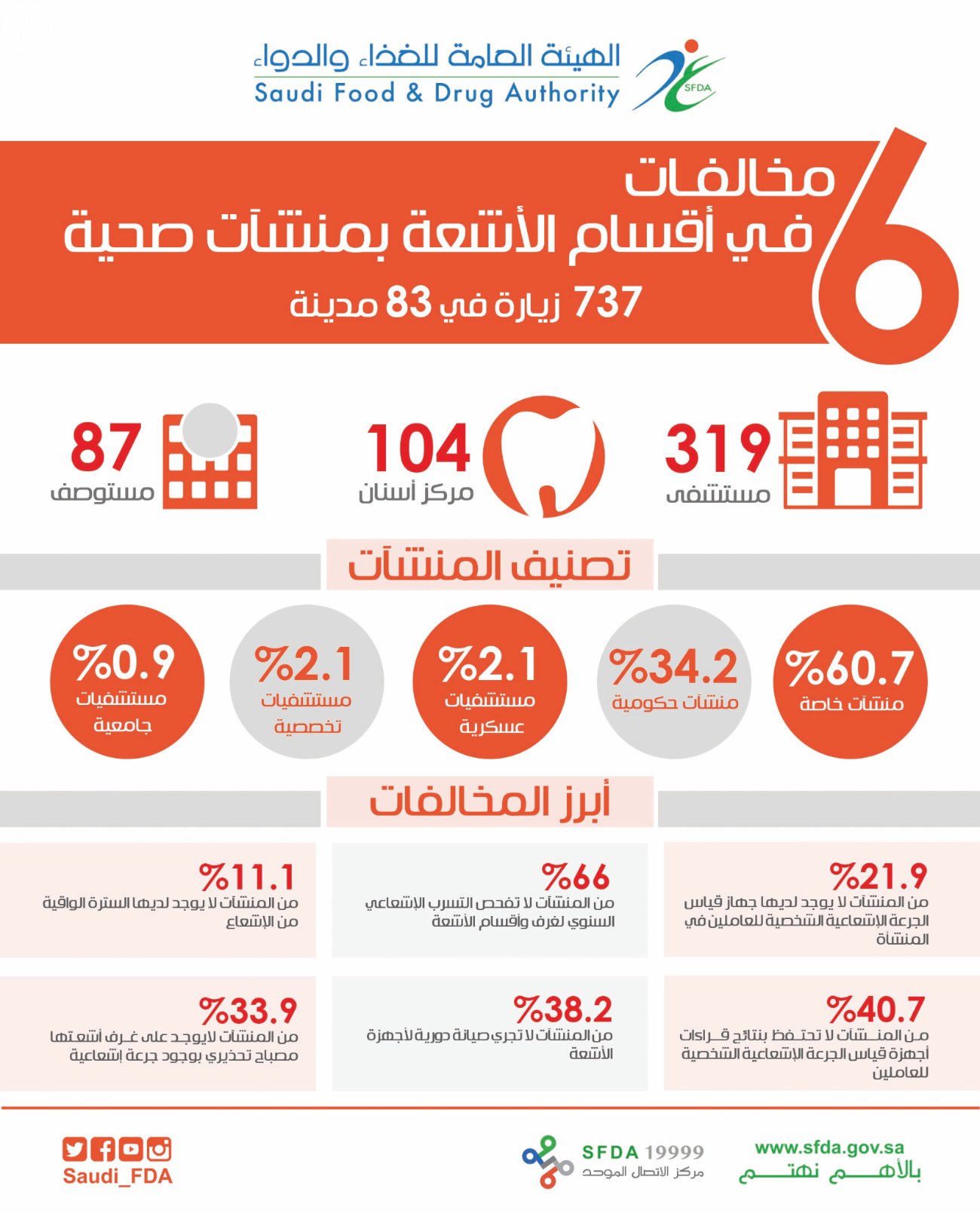 6 مُخالفات في أقسام الأشعة بهذه المستشفيات