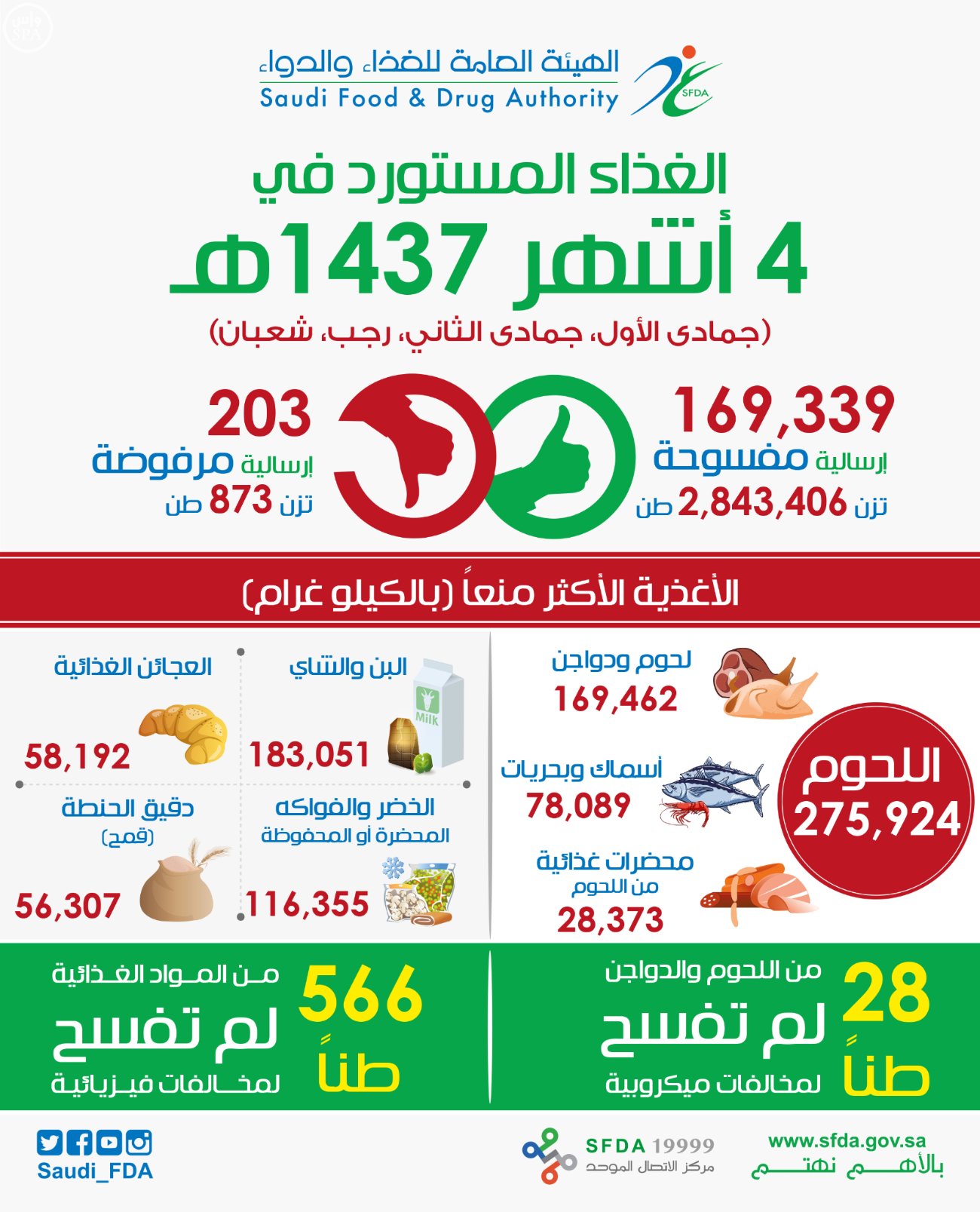 الغذاء والدواء ترفض دخول 873 طنّاً من المواد الغذائية لعدم مُطابقتها للمُواصفات